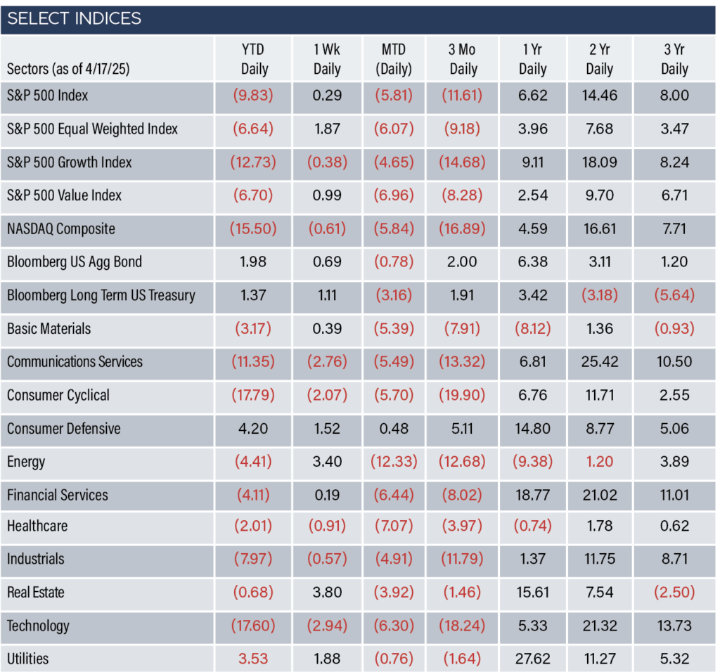 Select Indices